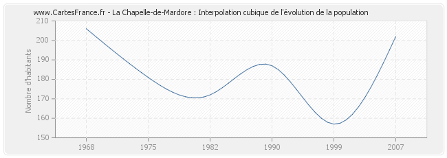 La Chapelle-de-Mardore : Interpolation cubique de l'évolution de la population